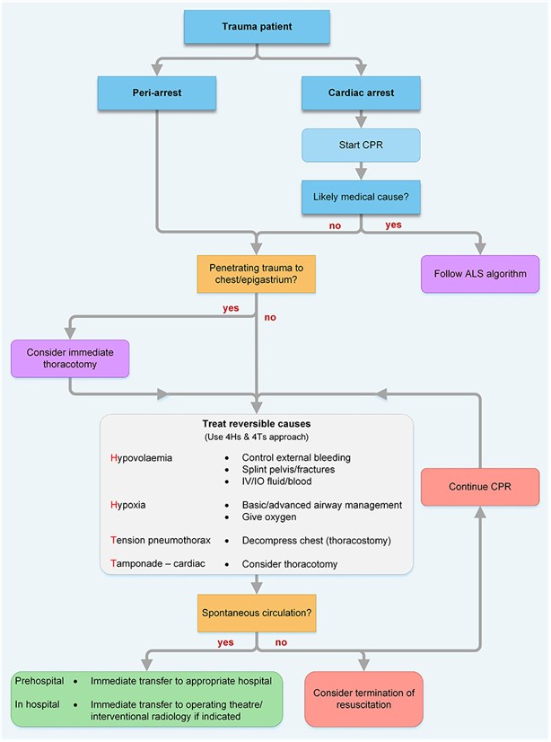 G2015 Traumatic Cardiac Arrest Treatment algorithm