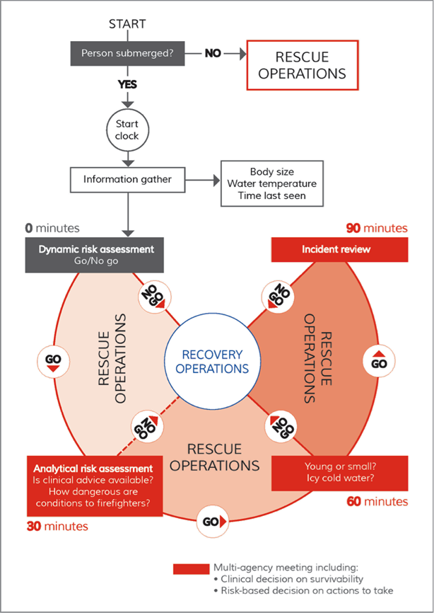 UK risk assessment for submersion