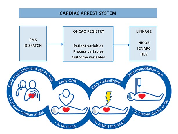 Data linkage for out-of-hospital cardiac arrest