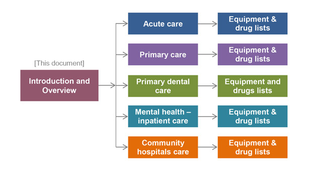 Quality Standards document map