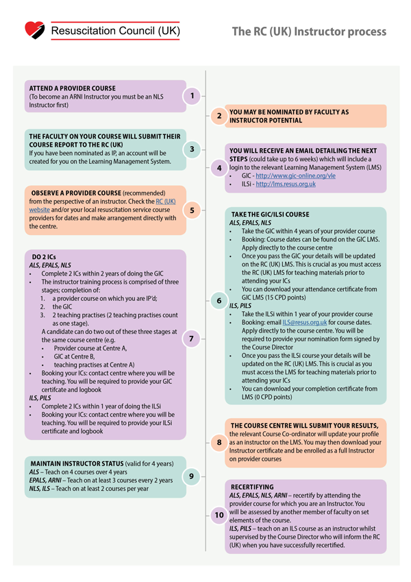 The Instructor process